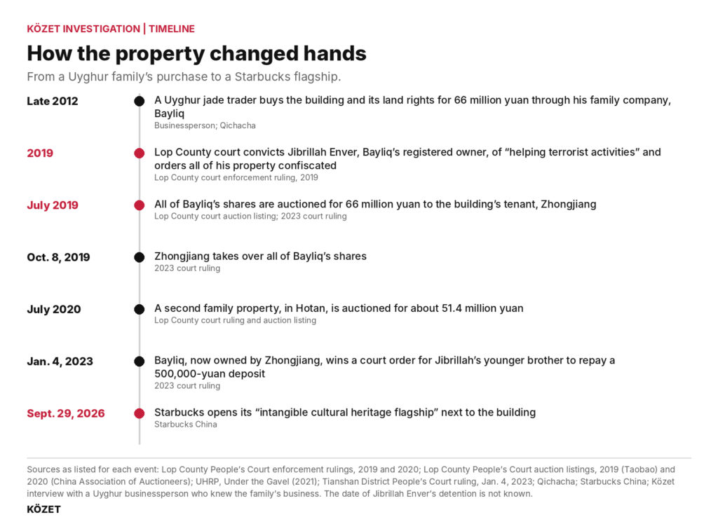 A timeline from late 2012, when a Uyghur jade trader bought the building, through Jibrillah Enver's 2019 conviction, the July 2019 auction of the company's shares, the October 2019 transfer of the shares, the July 2020 sale of a second property in Hotan and the 2023 court case against his younger brother, to Starbucks' opening on Sept. 29, 2026.