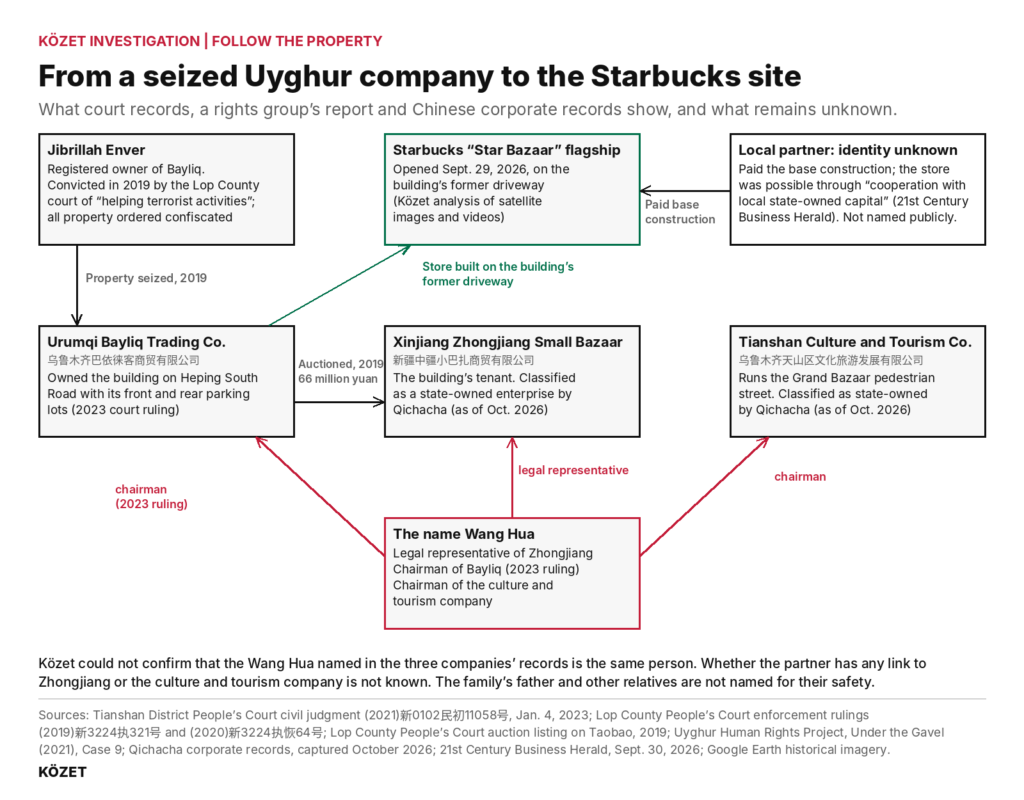 A diagram tracing the family's company, Urumqi Bayliq Trading Co., from Jibrillah Enver's 2019 conviction and the auction of its shares to its tenant, Xinjiang Zhongjiang Small Bazaar, and showing the name Wang Hua in the records of Zhongjiang, Bayliq and the company that runs the Grand Bazaar street, beside the Starbucks flagship and an unidentified local partner that paid for its base construction.